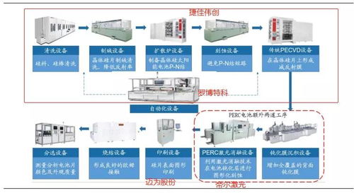 終于開始松動 捷佳vs邁為vs帝爾vs羅伯特科 光伏設(shè)備,還香嗎